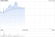 布鲁可盘中涨超7% 机构预计拼搭类玩具作为新兴品类将引领市场增长