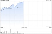 奇点国峰早盘涨近15% 2024年培训收入飙升146%