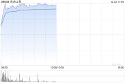 农夫山泉早盘涨逾7% 机构看好包装水行业集中度进一步提升