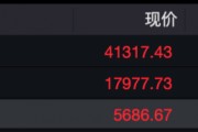 昨夜，全球资产大涨！人民币暴拉超650点