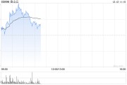 金山云早盘继续涨超7% 11月初至今累计涨幅已超240%