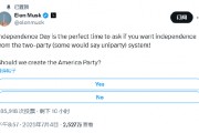 美国是否应成立“第三党”？马斯克发起投票，超六成网友同意