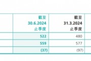 香港证监会二季度亏损收窄，季末在港注册基金管理资产近1.5万亿港元