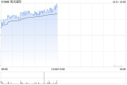 海天国际早盘涨逾4% 近日与海士豪达成战略合作