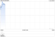 万威国际复牌高开逾88% 建议资本重组及配股筹2.34亿元并债务重组