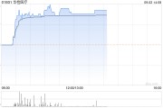 华检医疗早盘涨逾21% 上半年纯利同比增长21.60%