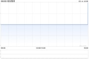 闽信集团发盈喜 预计2024年度股东应占溢利同比增加约128%至141%
