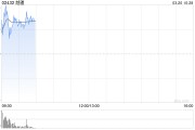越疆今日继续大涨超8% 全尺寸具身智能人形机器人推动股价翻倍