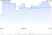 春泉产业信托获ISHINO Hideya增持1万股 每股作价1.87港元