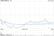 花旗：维持阿里巴巴-SW“买入”评级 目标价升至135港元