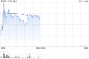 天风证券：维持TCL电子“买入”评级 推进以Mini LED为代表结构升级