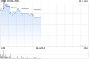 洲际航天科技股价现涨7% 签订总价2100万美元卫星供应合同