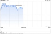 商汤-W早盘涨逾4% 公司孵化的AI零售公司商汤善惠完成A轮融资