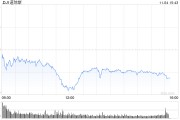 午盘：美股午盘走低 道指跌逾400点