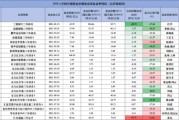 重仓银行股得以“枯树逢春”？ 国富竞争优势三年持有期混合A成立以来回报为负13.2% 到期赎回超2亿份