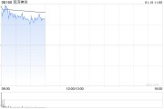 百济神州盘中涨超3% 公司预计2025年将实现经营利润为正