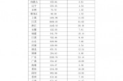 国家医保局：前三季度职工医保个人账户共济金额达305亿元