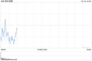 快讯：恒指低开0.17% 科指跌1.01% 宏光半导体涨15%