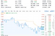再提央国企市值管理！高股息震荡回落，价值ETF（510030）抱憾收绿！机构：市场短期波动不改中长期趋势