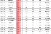 9.24行情以来最牛ETF名单：3只金融科技ETF涨超110%，但都跑输基准，华夏基金金融科技ETF跑输基准3.6%最多