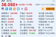 京东涨1.15% 2024年年终奖计划公布 最高可达8倍月薪