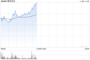 第四范式绩后高开近4% 前三季度营收同比增长26.1%