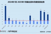 创投月报 | 毅达资本：投资频率暂未彻底恢复 四分之三投向先进制造领域