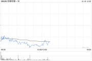 哔哩哔哩-W12月18日斥资300万美元回购15.15万股