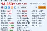 Stellantis涨超1.4% 出售Comau多数股权或获意大利放行