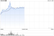 越疆现涨超21% 发布首款“灵巧操作+直膝行走”具身智能人形机器人