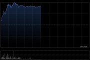 金风科技早盘涨超12%创新高 上半年风电景气加速上行