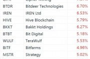 美股加密货币概念股强势上涨：Strategy涨超5%，Coinbase涨超3%