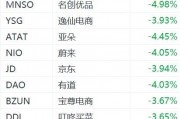 纳斯达克中国金龙指数跌超2%