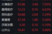 医疗器械概念股活跃！赛诺医疗20CM涨停 高端器械国产化迎来黄金发展期