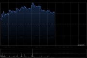 京东物流早盘涨逾4% 里昂称其参与外卖配送服务助改善长远利润动力