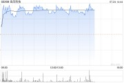金风科技午后涨超4% 机构指海风产业链出口前景向好
