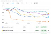 美股“割韭菜”骗局：哄抬股价后抛售，多支中概仙股闪崩，投资者损失数十亿美元
