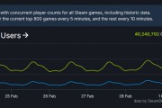 破 4000 万大关，Steam 同时在线人数创新高