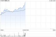 AI应用端早盘继续走高 美图公司涨超6%金山软件涨超5%
