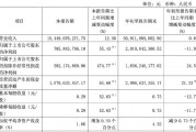 财报透视｜复星医药前三季度净利下滑近两成 遭社保基金减持 控股股东超六成持股被质押