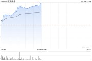 博彩股早盘集体上涨 银河娱乐涨超4%美高梅中国上涨3%