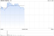 开拓药业-B早盘涨逾9% 就化妆品业务海外市场签订运营合作协议