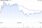 地平线机器人-W：稳定价格期间结束 部分行使超额配股权