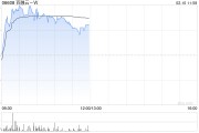 百融云-W早盘涨逾9% 公司中标多家金融机构合作项目