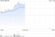 新能源车股早盘普遍上涨 吉利汽车涨超7%理想汽车-W涨超4%