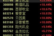 婴童概念活跃，贝因美等多股涨停，机构：奶粉、奶酪企业预期有望改善