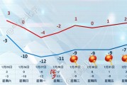 北京的雪明天傍晚开始下，积雪能“存”到除夕吗？