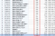 国泰基金迷你ETF扎堆：23只ETF规模不足2亿占比近4成，22只ETF日均成交额不足2000万元