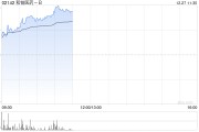 和铂医药-B现涨超26% 附属与Candid就新一代T细胞衔接器达成开发合作