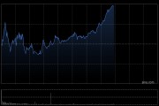 港股三大指数午后走高 恒生科技指数涨超1% 百度涨超10%